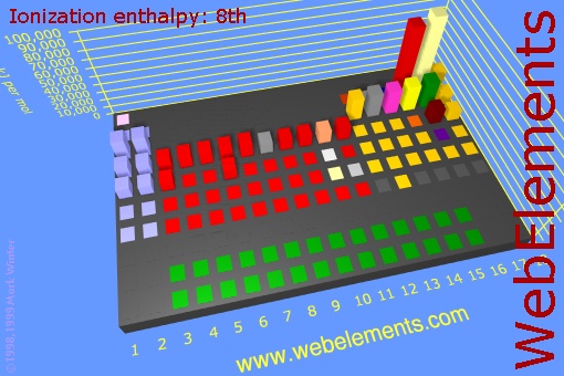 image showing Ionization energy: 8th: cityscape periodic periodicity in a cityscape style for the chemical elements