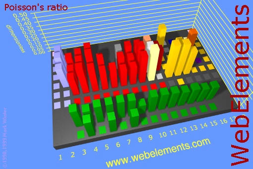 image showing Poisson's ratio: cityscape periodic periodicity in a cityscape style for the chemical elements
