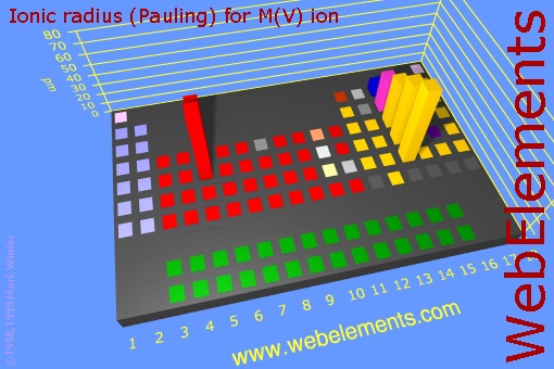 image showing Ionic radius (Pauling) for M(V) ion: cityscape periodic periodicity in a cityscape style for the chemical elements