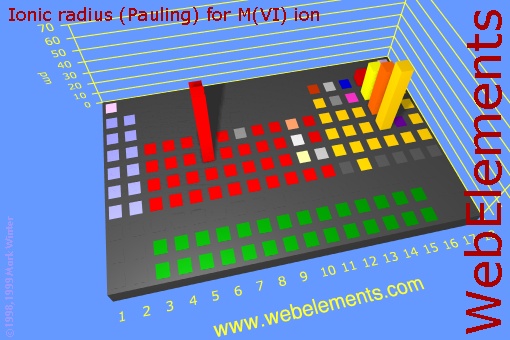 image showing Ionic radius (Pauling) for M(VI) ion: cityscape periodic periodicity in a cityscape style for the chemical elements