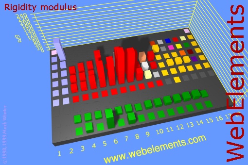 image showing Rigidity modulus: cityscape periodic periodicity in a cityscape style for the chemical elements
