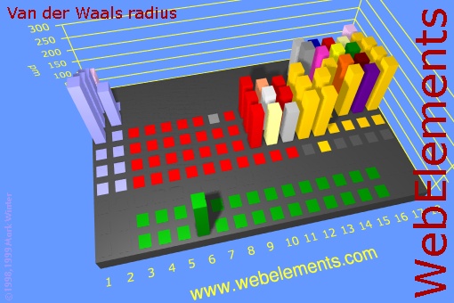 image showing Van der Waals radius: cityscape periodic periodicity in a cityscape style for the chemical elements