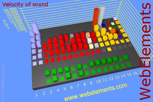 image showing Velocity of sound: cityscape periodic periodicity in a cityscape style for the chemical elements