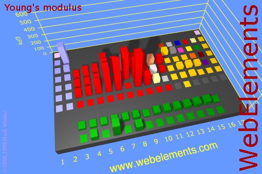image showing Young's modulus: cityscape periodic periodicity in a cityscape style for the chemical elements