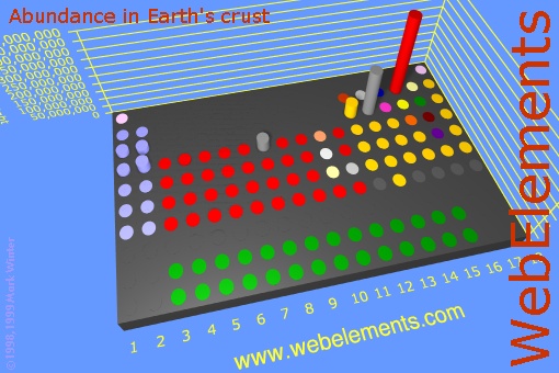 image showing Abundance in Earth's crust: cylinders periodic periodicity in a 3d cylinder style for the chemical elements