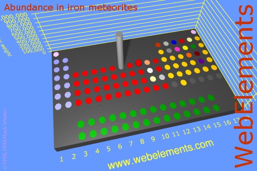 image showing Abundance in iron meteorites: cylinders periodic periodicity in a 3d cylinder style for the chemical elements