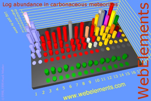 image showing Abundance in carbonaceous meteorites: cylinders logs periodic periodicity in a 3d cylinder style for the chemical elements