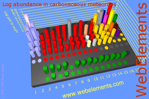 image showing Abundance in carbonaceous meteorites: cylinders logs periodic periodicity in a 3d cylinder style for the chemical elements