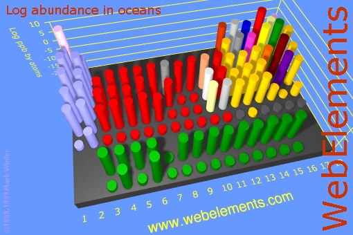 image showing Abundance in oceans: cylinders logs periodic periodicity in a 3d cylinder style for the chemical elements