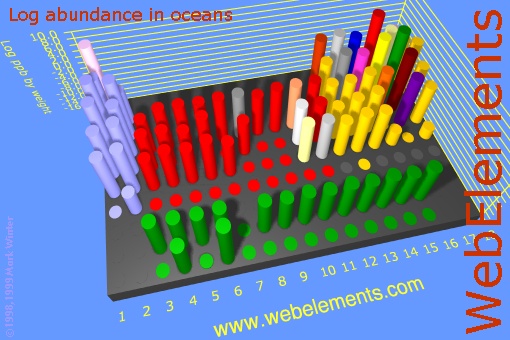 image showing Abundance in oceans: cylinders logs periodic periodicity in a 3d cylinder style for the chemical elements