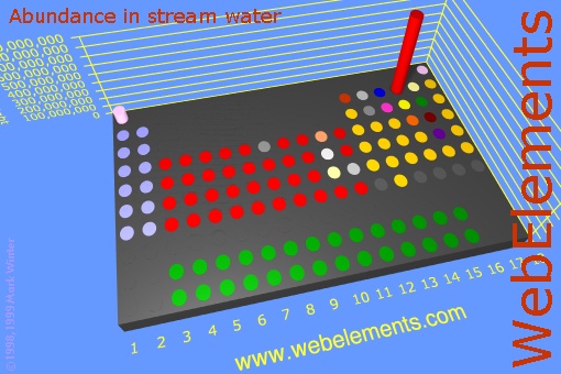 image showing Abundance in stream water: cylinders periodic periodicity in a 3d cylinder style for the chemical elements