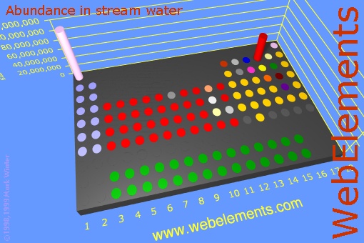 image showing Abundance in stream water: cylinders periodic periodicity in a 3d cylinder style for the chemical elements