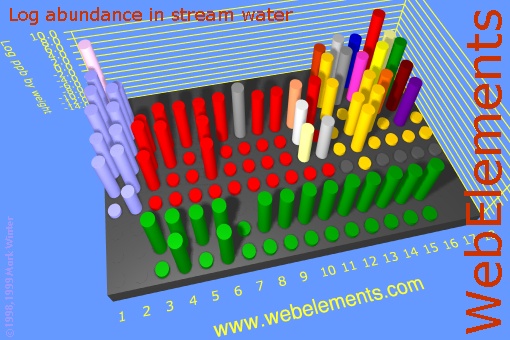 image showing Abundance in stream water: cylinders logs periodic periodicity in a 3d cylinder style for the chemical elements