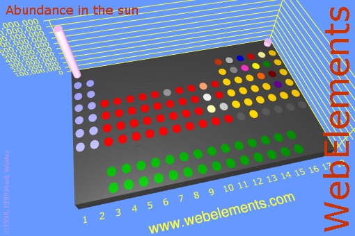 image showing Abundance in the sun: cylinders periodic periodicity in a 3d cylinder style for the chemical elements