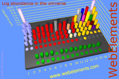 image showing Abundance in the universe: cylinders logs periodic periodicity in a 3d cylinder style for the chemical elements