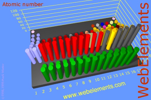 image showing Atomic number: cylinders periodic periodicity in a 3d cylinder style for the chemical elements