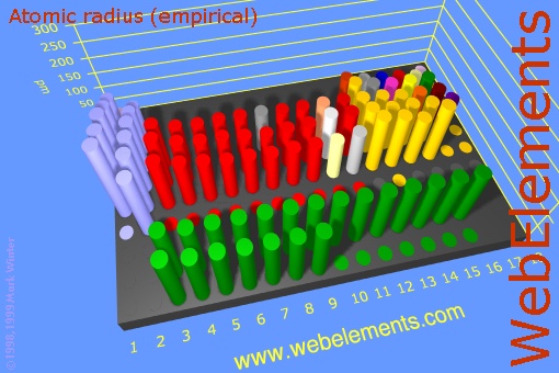 image showing Atomic radius (empirical): cylinders periodic periodicity in a 3d cylinder style for the chemical elements