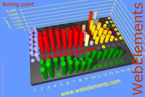 image showing Boiling point: cylinders periodic periodicity in a 3d cylinder style for the chemical elements