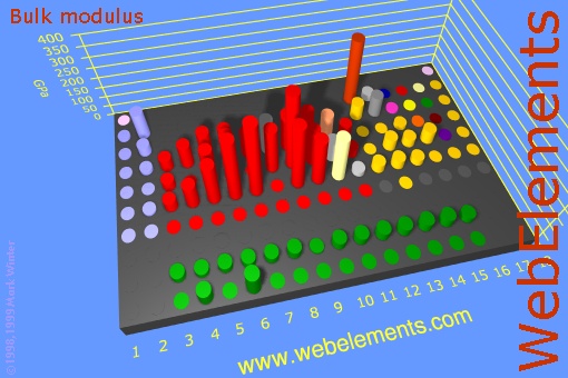 image showing Bulk modulus: cylinders periodic periodicity in a 3d cylinder style for the chemical elements