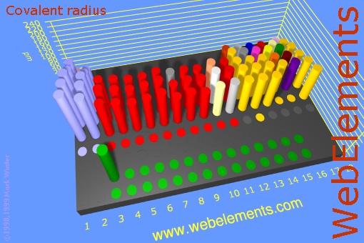 image showing Covalent radius: cylinders periodic periodicity in a 3d cylinder style for the chemical elements