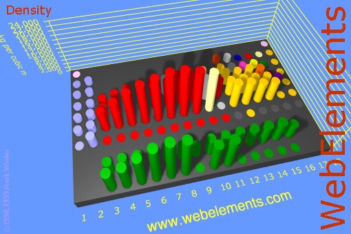 image showing Density of solid: cylinders periodic periodicity in a 3d cylinder style for the chemical elements