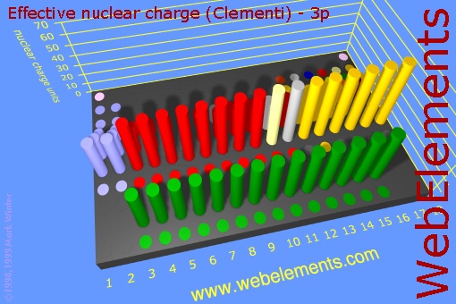 image showing Effective nuclear charge (Clementi) - 3p: cylinders periodic periodicity in a 3d cylinder style for the chemical elements