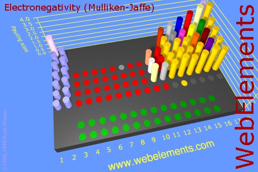 image showing Electronegativity (Mulliken-Jaffe): cylinders periodic periodicity in a 3d cylinder style for the chemical elements