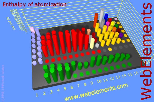 image showing Enthalpy of atomization: cylinders periodic periodicity in a 3d cylinder style for the chemical elements