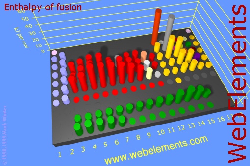 image showing Enthalpy of fusion: cylinders periodic periodicity in a 3d cylinder style for the chemical elements