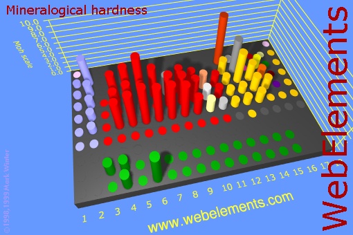 image showing Mineralogical hardness: cylinders periodic periodicity in a 3d cylinder style for the chemical elements