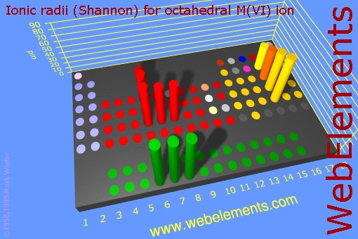 image showing Ionic radii (Shannon) for octahedral M(VI) ion: cylinders periodic periodicity in a 3d cylinder style for the chemical elements