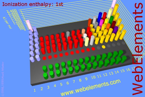 image showing Ionization energy: 1st: cylinders periodic periodicity in a 3d cylinder style for the chemical elements