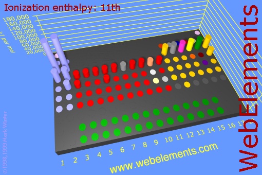image showing Ionization energy: 11th: cylinders periodic periodicity in a 3d cylinder style for the chemical elements