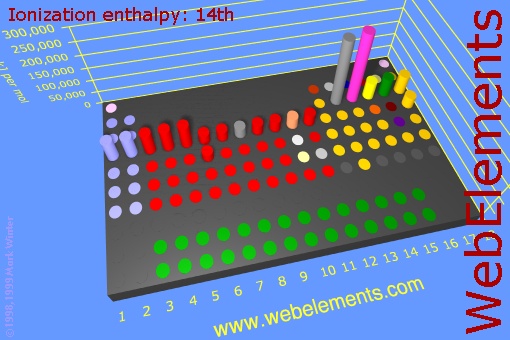 image showing Ionization energy: 14th: cylinders periodic periodicity in a 3d cylinder style for the chemical elements