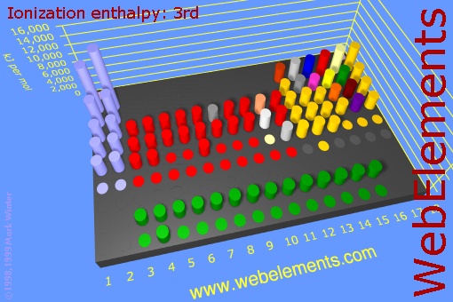 image showing Ionization energy: 3rd: cylinders periodic periodicity in a 3d cylinder style for the chemical elements