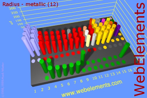 image showing Radius - metallic (12): cylinders periodic periodicity in a 3d cylinder style for the chemical elements
