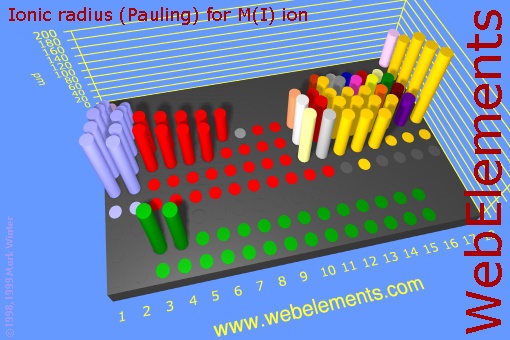 image showing Ionic radius (Pauling) for M(I) ion: cylinders periodic periodicity in a 3d cylinder style for the chemical elements