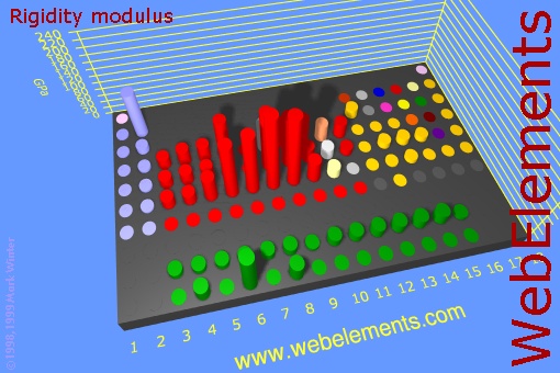 image showing Rigidity modulus: cylinders periodic periodicity in a 3d cylinder style for the chemical elements