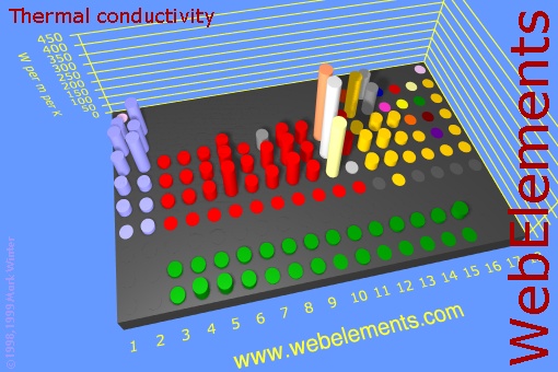 image showing Thermal conductivity: cylinders periodic periodicity in a 3d cylinder style for the chemical elements