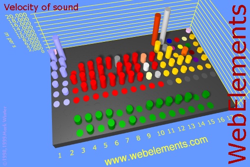 image showing Velocity of sound: cylinders periodic periodicity in a 3d cylinder style for the chemical elements