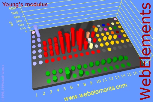 image showing Young's modulus: cylinders periodic periodicity in a 3d cylinder style for the chemical elements