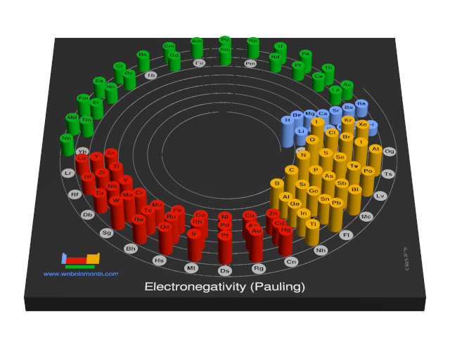 Image showing periodicity of the chemical elements for electronegativity (Pauling) in a 3D spiral periodic table column style.