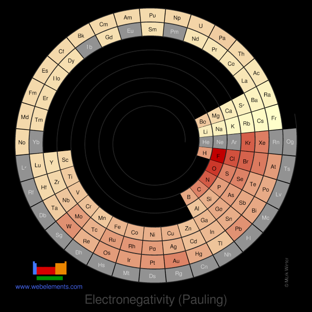 Image showing periodicity of the chemical elements for electronegativity (Pauling) in a spiral periodic table heatscape style.