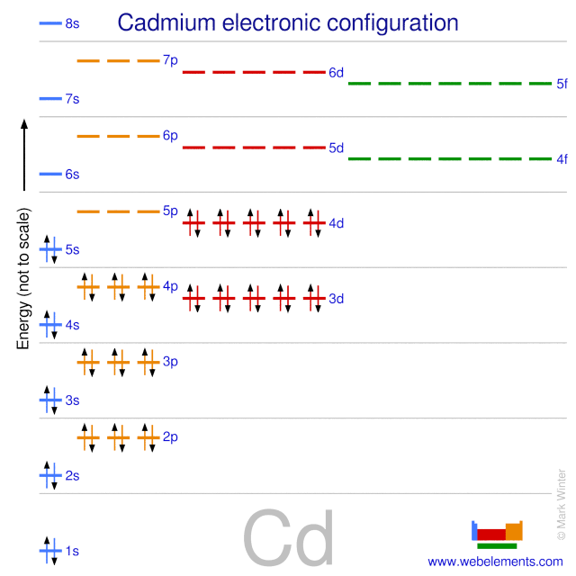 Kossel shell structure of cadmium