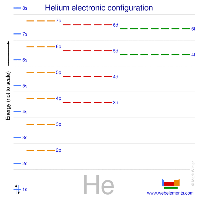 Kossel shell structure of helium