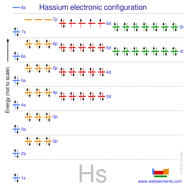 Kossel shell structure of hassium