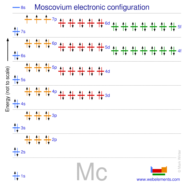 Kossel shell structure of moscovium
