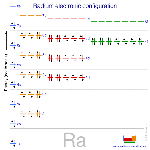 Kossel shell structure of radium