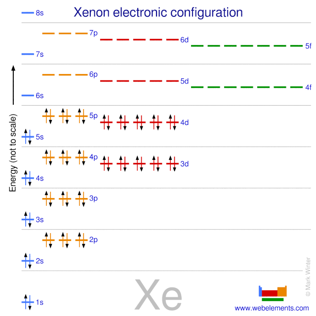 Kossel shell structure of xenon