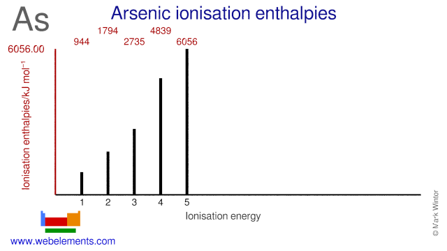 Ionisation energies of arsenic
